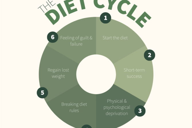 Vicieuze cirkel van diëten